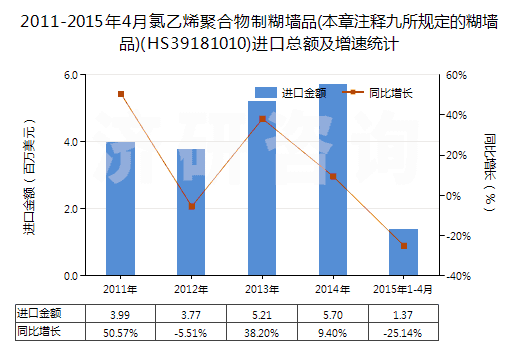 2011-2015年4月氯乙烯聚合物制糊墻品(本章注釋九所規(guī)定的糊墻品)(HS39181010)進(jìn)口總額及增速統(tǒng)計